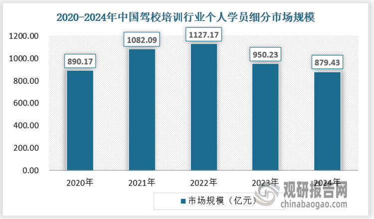 近年来个人学员细分市场波动较大，2022年达到1127.17亿元，之后有所下滑，2024年为879.43亿元。