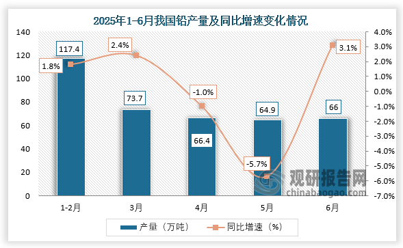 数据显示，2025年6月我国铅产量约为66万吨，同比增长3.1%。