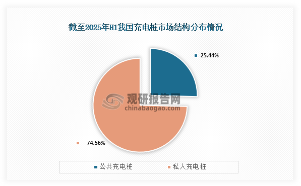从市场结构来看，当前我国充电桩市场主要以私人充电桩为主。数据显示，截至2025年6月我国私人充电桩数量为1200.4万台，同比增长63.3%，占比为74.56%；公共充电桩数量为409.6万台，同比增长36.7%，占比为25.44%。