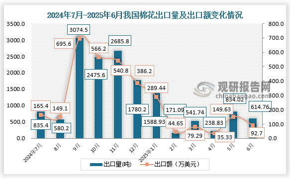 出口来看，2025年6月，我国棉花出口量为614.76吨，出口额为92.7万美元。