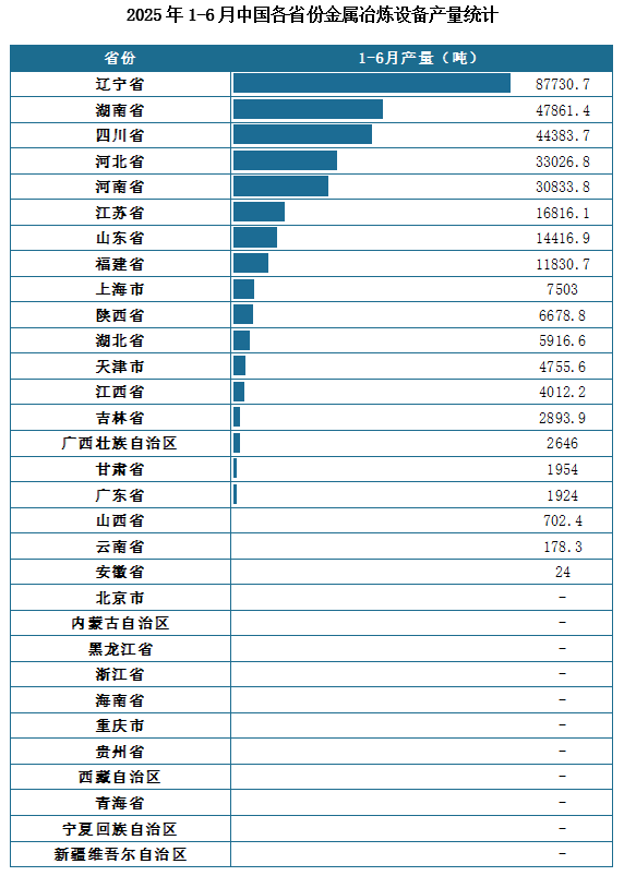 产量地区分布来看，2025年1-6月我国金属冶炼设备累计产量排名前三的省市分别为辽宁省、湖南省、四川省，产量分别为87730.7吨、47861.4吨、44383.7吨。