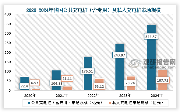 从市场规模来看，2020年到2024年我国充电桩市场规模持续增长，从细分市场来看，2024年我国公共充电桩（含专用）市场规模约为344.57亿元；私人充电桩市场规模约为107.71亿元。