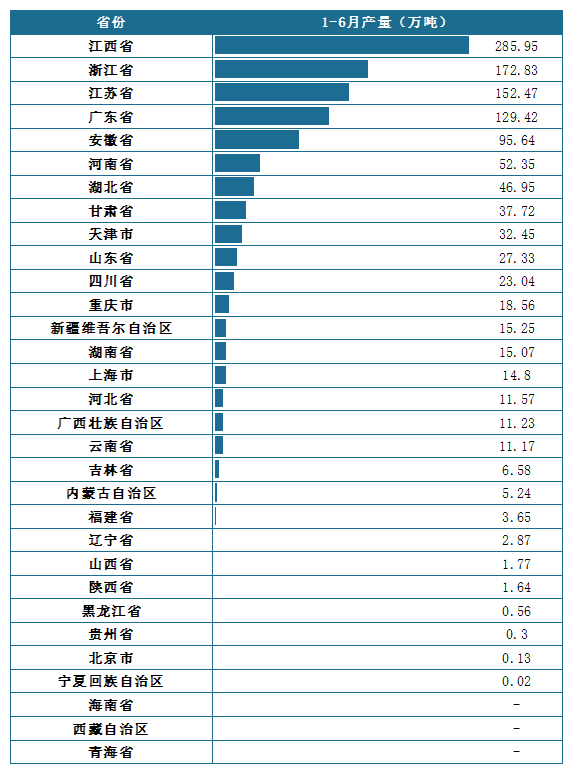 <strong>2025年</strong><strong>1-6月</strong><strong>中国各省份</strong><strong>铜材</strong><strong>产量统计</strong>
