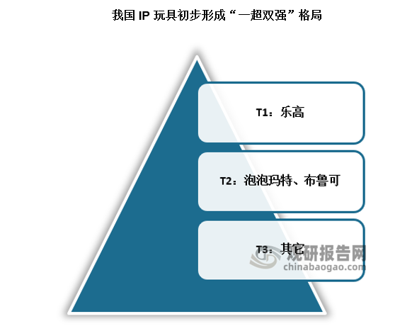 当前我国IP玩具行业已经有了初步形成“一超双强”格局——乐高作为国际巨头遥遥领先，本土的泡泡玛特与布鲁可凭潮玩和拼搭创新强势崛起。行业CR3大致在30%-40%的区间。
