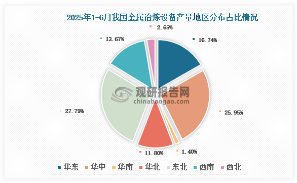 各大区产量分布来看，2025年1-6月我国金属冶炼设备产量以东北区域占比最大，约为27.79%，其次是华中区域，占比为25.95%。