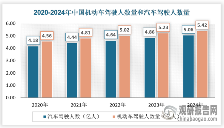 随着我国经济社会的不断发展、道路交通运输系统的不断完善以及居民收入明显增长，汽车、摩托车等机动车消费已经成为国内大部分家庭的刚需消费，机动车保有量保持持续增长。根据公安部最新统计数据显示，截至2024年，全国新注册登记机动车3583万辆；全国机动车保有量达4.53亿辆，其中汽车3.53亿辆。机动车保有量不断增加，驾驶技能需求日益提升，机动车驾驶人数量也呈现同步增长趋势。2024年，全国机动车驾驶人5.42亿人，其中汽车驾驶人5.06亿人。2024年全国新注册登记机动车3583万辆，新领证驾驶人2226万人。