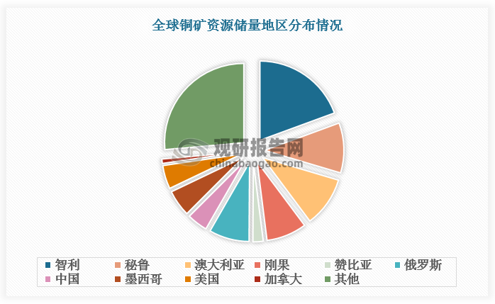 中国铜矿资源储量仅占全球铜矿资源储量的4.2%，且铜矿品位普遍较低，外部供应依赖特征明显。 2015-2024年我国铜矿石及其精矿石进口量由1323.3万吨增长至2811.4万吨，2024年铜矿对外依存度高达 94.0%。