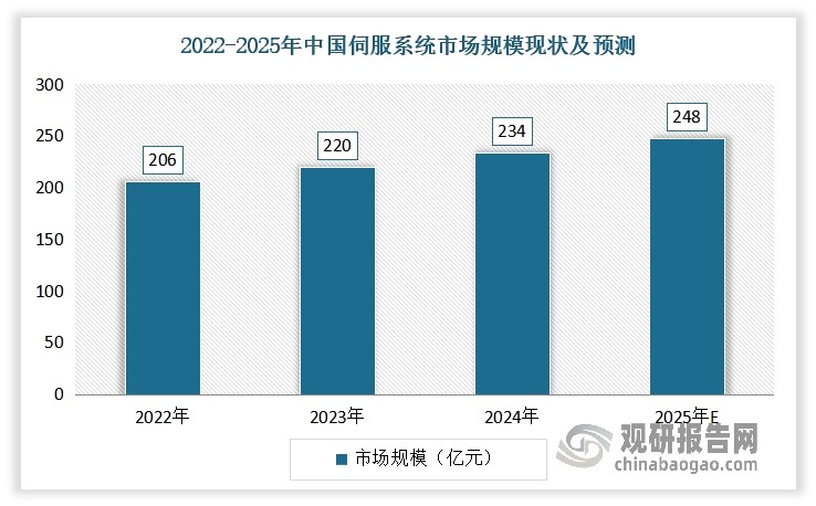 进入2022年以来，我国伺服系统市场规模呈现不断增长态势。数据显示，2022-2024年我国伺服系统市场规模从206亿元增长到234亿元。预计到2025年我国伺服系统市场规模将达248亿元。根据分析，这一增长主要得益于多个因素：一是，随着制造业的升级，自动化和智能化生产的需求不断增加，伺服系统作为实现精确控制的关键部件，其市场需求也随之上升。例如，在汽车制造、电子设备生产等行业，高精度的装配和加工过程离不开伺服系统的支持。二是，新兴行业的崛起也为伺服系统市场带来了新的增长点。以新能源汽车为例，其生产过程中对电池组装、车身焊接等环节的控制精度要求极高，伺服系统的应用变得不可或缺。三是，国家政策的支持也推动了伺服系统市场的发展。政府对智能制造、高端装备制造业的扶持政策，使得相关企业加大了对伺服系统等自动化设备的投入，从而促进了市场规模的扩大。