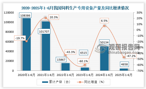 累计值来看，2020年1-6月我国饲料生产专用设备产量约为108386台，同比下降19.7%；到2025年1-6月，我国饲料生产专用设备产量累计约为4658台，同比下降47.2%。