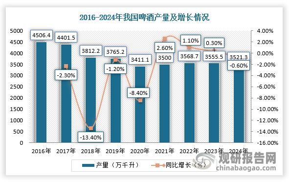 当前我国啤酒行业已走过增量时代，进入到了存量和缩量间波动的新时代，市场整体表现疲软，产量出现下滑。根据国家统计局数据显示，2024年，我国规模以上企业累计啤酒产量为3521.3万千升，同比下降0.6%。中国食品饮料工业协会的数据显示，2024年，我国啤酒行业营业收入大幅减少5.7%，成为食品饮料行业中唯一一个收入下滑的品类。