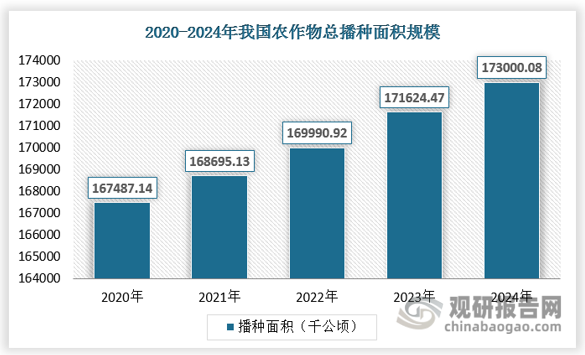 中国用全球9%的耕地，生产了世界近1/4的粮食，养活全球17%的人口。在耕地资源有限的情况下，化肥是农业自给自足的重要支柱，2024年中国农作物播种面积约1.73亿公顷，2010-2024年中国农作物播种面积年均增长率约0.76%，持续保持稳步增长，同时中国玉米、小麦、豆类单位面积产量稳定增长，叠加中国“减氮控磷增钾”的施肥策略，中国钾肥需求持续增长。