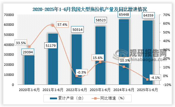累计值来看，近六年1-6月同期我国大型拖拉机产量呈先升后降再升再降走势。2025年1-6月，我国大型拖拉机产量约为64359台，同比下降4.1%。