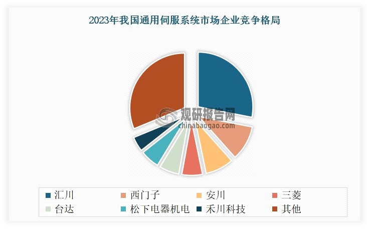 尤其是汇川技术凭借着多年的研发和技术积累，并依托精细化管理下的成本优势、相比于国际品牌的高性价比和更为贴身及时的本土化服务，打破了外资品牌在中高端伺服系统市场的垄断格局，成功实现了在 3C 电子、机器人等部分领域内与外资品牌的竞争，成为了我国通用伺服系统市场龙头企业，其在2023年市占率高达28.2%。