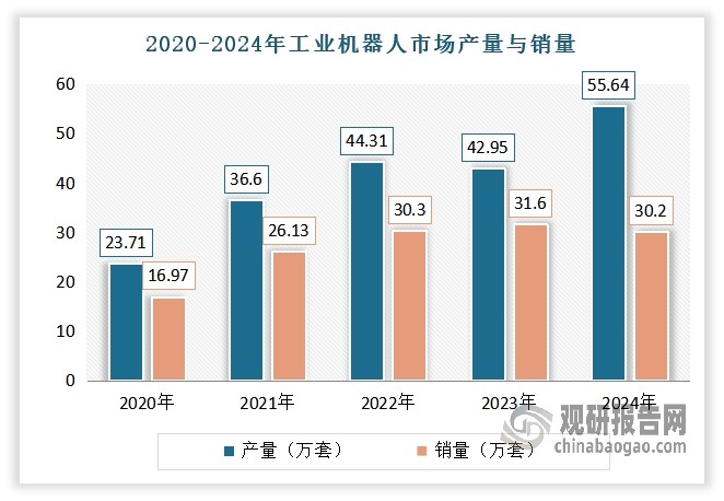 数据显示，2024年我国工业机器人市场产量达55.64万套，较2015年的3.3万套增长近16倍；销量达30.2万套，已连续12年稳居全球最大工业机器人市场。同时，我国机器人密度（每万名工人拥有机器人数量）在2023年达到470台，跃居全球第三，仅次于韩国和新加坡。