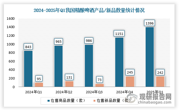 而精酿赛道却逆势向上。供给端，老牌酒厂、行业巨头、渠道玩家、原生品牌等等纷纷入局，精酿啤酒整个市场规模将从2020年的100亿元提升至2025年的1000亿元以上。数据显示，在售精酿商品数量从2024年Q1的843款，增长至2025Q1的1396款，增长率65.60%；在售新品数量则从95款增长至242款，增长率高达154.74%。消费端，根据数据，2025年，中国精酿啤酒渗透率将提升至6.3%，消费量将从2022年的14.3万千升激增至23万千升，复合增长率17%；销售额占比从2020年的6.8%提升至2025年的17.2%。