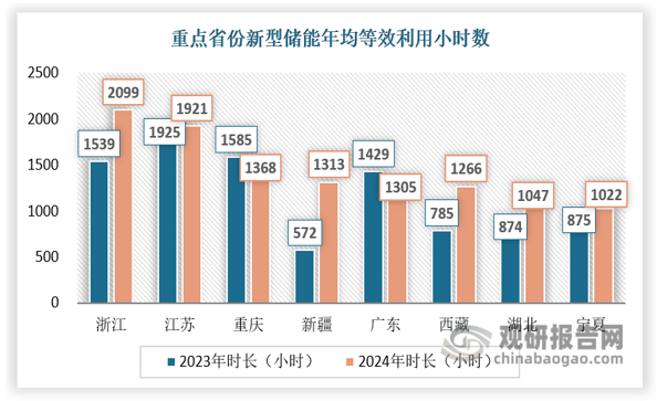 2024年，新型储能调用情况相较2023年大幅提升，年均等效利用小时数911小时，比2023年提升约300小时；年均等效充放电次数221次，比2023年提升约59次。浙江、江苏、重庆、新疆、广东、西藏、湖北、宁夏等省（区）年均等效利用小时数达到1000小时以上。