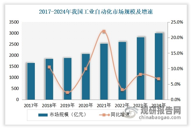 近年我国工业自动化在制造业转型升级的大背景下呈现出强劲的发展势头，市场规模不断增长。目前我国工业自动化市场已达千亿级，这将给伺服系统带来广阔的发展空间。根据数据，2017-2024年，我国工业自动化市场规模由1669亿元增长至3011亿元，年复合增长率为8.8%。