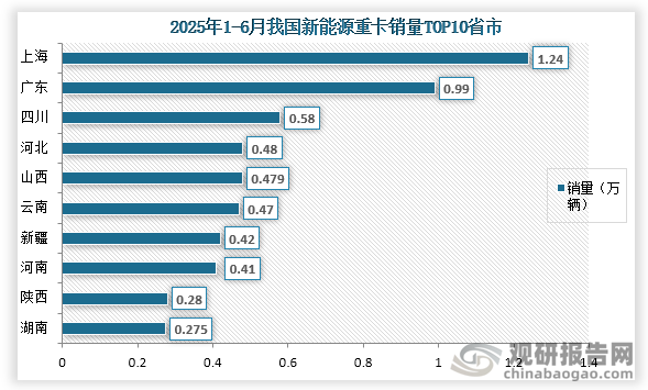 从省市销量来看，在2025年1-6月我国新能源重卡销量前三的省市分别为上海、广东和四川，销量分别1.24万辆、0.99万辆和0.58万辆；占比分别为15.67%、12.50%和7.34%，其中上海连续6个月都是销量第一。