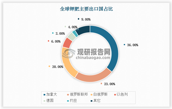 天然钾矿分布不均，集中在加拿大、俄罗斯、白俄罗斯等国；农业种植带分布不均，主要在美国、中国、巴西、东南亚。资源国和农业国地理位置的不重叠，决定了全球氯化钾商业模式的核心围绕国际贸易——由资源国生产，在农业国消费。