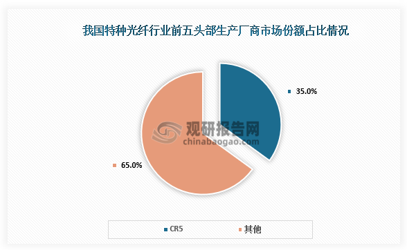 市场份额来看，我国特种光纤行业市场较为集中，头部生产厂商长飞光纤、睿芯光纤、长进光子、烽火通信（锐光信通）和长盈通占据35%的市场份额。