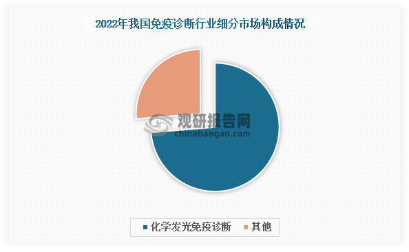 其中，化学发光技术凭借特异性高、检测时间短、可实现定量检测、试剂稳定性强、自动化程度高等显著优势，在临床诊断领域得到了广泛应用，已然确立了在免疫诊断领域的主流地位。这一主导性在市场数据中得到充分印证：2022年，我国化学发光免疫诊断的市场规模在整体免疫诊断市场中占比超过70%。