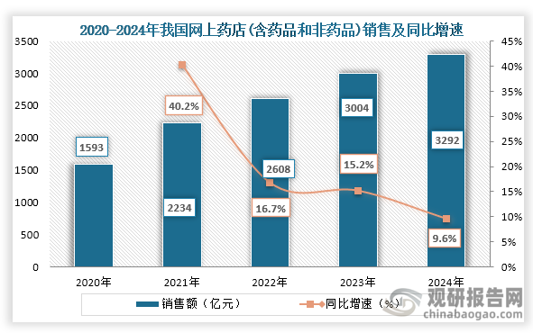 从网上药店销售来看，2020年到2024年我国网上药店销售额持续增长，到2024年我国网上药店销售额为3292亿元，同比增长9.6%。