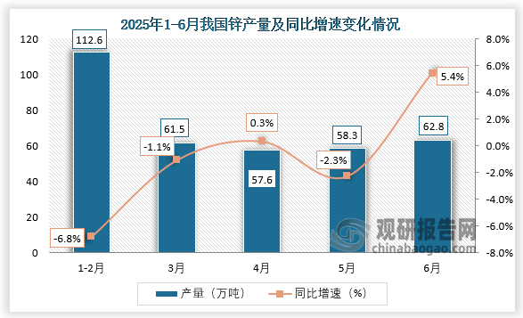 数据显示，2025年6月我国锌产量约为62.8万吨，同比增长5.4%。