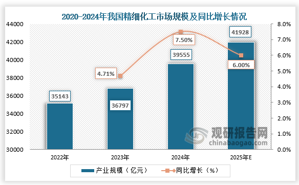 从市场规模来看，近三年我国精细化工产业规模整体增长。2024年我国精细化工产业规模达到39555亿元，同比增长7.5%；预计2025年产业规模将达41928亿元。