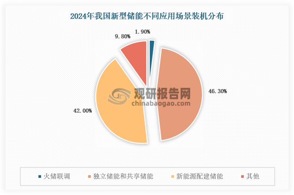 2024年，我国新型储能项目应用场景主要包括独立储能、共享储能和新能源配建储能，合计装机占比近90%。其中，独立储能、共享储能装机规模3412万千瓦/7432万千瓦时，装机占比约46%，新能源配建储能装机规模3097万千瓦/7379万千瓦时，装机占比约42%。