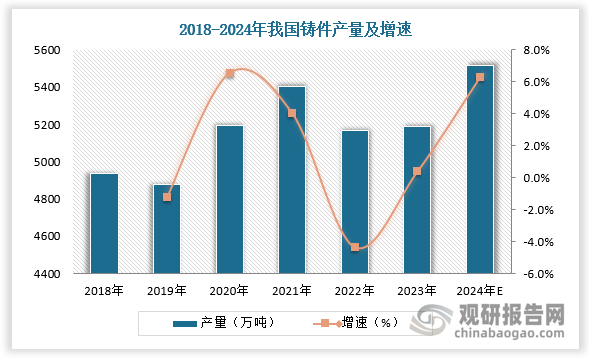 国内铸件总产量稳中有进，呋喃树脂需求随之增长。2023年我国铸件总产量 为5190 万吨，预计 2024 年我国铸件总产量将达到 5516 万吨，同比增长6.28%。