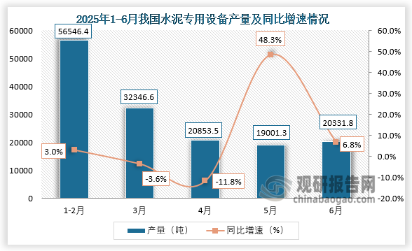 数据显示，2025年6月，我国水泥专用设备产量约为20331.8吨，同比增长6.8%。