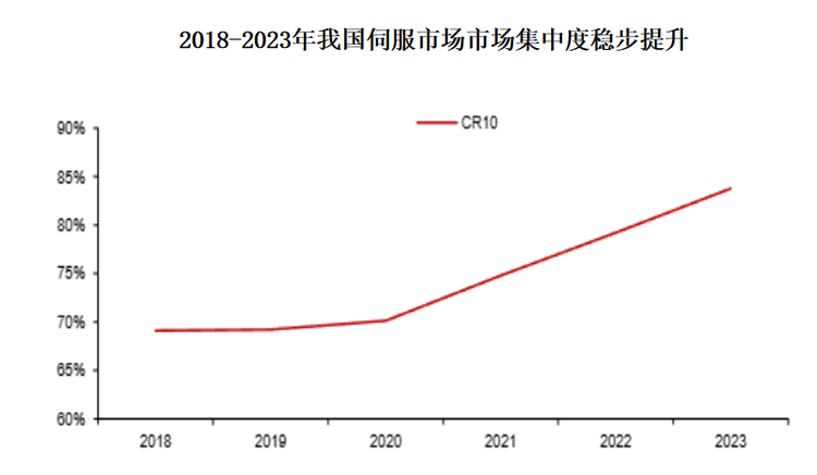 近年来我国伺服系统行业集中度不断提升。数据显示，2023 年，国内伺服系统前十强企业市占率为84%，同比提升 5pcts。