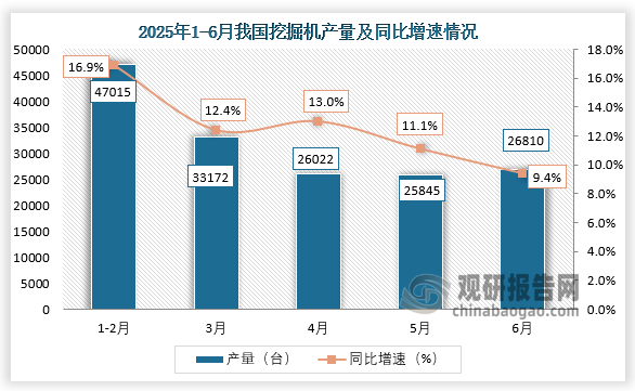 数据显示，2025年6月我国挖掘机产量约为26810台，同比增长9.4%。