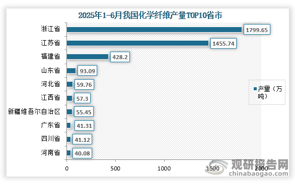 从各省市产量来看，在2025年1-6月我国化学纤维产量前三的省市分别为浙江省、江苏省、福建省；产量分别为1799.65万吨、1455.74万吨、428.2万吨；占比分别为42.5%、34.4%、10.1%。