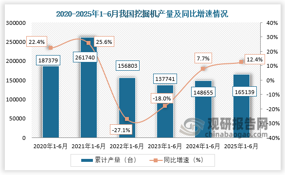 累计值来看，2025年1-6月我国挖掘机产量约为165139台，同比增长12.4%。整体来看，近六年1-6月同期我国挖掘机产量呈先升后降再升走势。