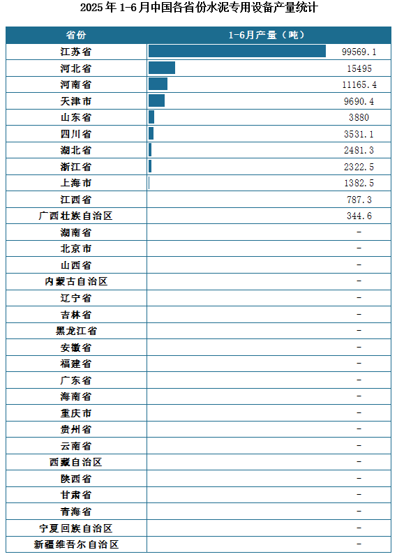 产量地区分布来看，2025年1-6月我国水泥专用设备累计产量排名前三的省市分别为江苏省、河北省、河南省，产量分别为99569.1吨、15495吨、11165.4吨。