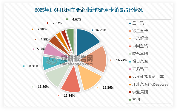 从销量占比来看，2025年1-6月我国新能源重卡销量占比前三的企业分别为三一汽车、徐工重卡、一汽解放，占比分别为16.25%、16.24%、13.56%。