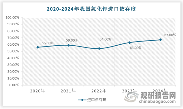 中国氯化钾进口依存度较高。2019年-2022年，中国氯化钾进口量占消费总比重保持在50%-60%之间，2023-2024年，中国氯化钾进口量大幅增加超过1100万吨，其中2024年氯化钾进口量达到1263万吨，再度创下历史新高，进口依存度达67%，进口依赖持续增加。