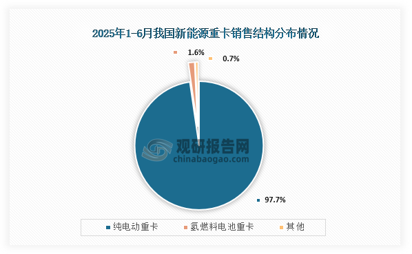从细分种类来看，2025年1-6月我国新能源重卡中销售最高是纯电动重卡，销量为7.74万辆，同比增长195%，占比近97.7%；而氢燃料电池重卡销量为1268辆，同比下降4.5%，占比仅1.6%。