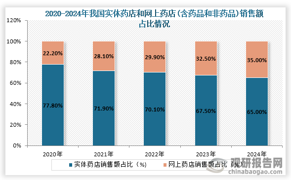 从销售额占比来看，2020年到2024年我国实体药店销售额占比持续下降，网上药店销售额占比持续提升。到2024年我国实体药店销售额占比为65%；网上药店销售额占比为35%。