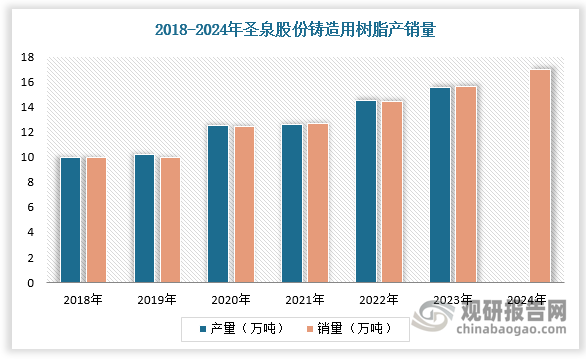 原材料为呋喃树脂企业竞争力的核心要素。呋喃树脂行业进入门槛低，存在大量中小型企业，其中圣泉股份凭借原材料规模化生产能力，稳坐头把交椅。圣泉股份早在 1988 年就打通了“玉米芯-糠醛-糠醇-呋喃树脂”产业链，一体化及规模化优势显著，盈利能力优异。2018-2024年圣泉股份铸造用树脂产销量稳步增长，铸造用呋喃树脂产销规模已位居世界第一；2018-2022年圣泉股份铸造用树脂毛利率显著优于其他企业。
