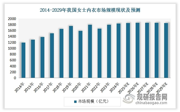 在经历2020-2022年受疫情等因素影响市场进入下行周期后，自2023年以来，随着疫情影响消退以及消费需求回升，我国女士内衣市场呈现持续恢复态势。数据显示，2024年我国女士内衣市场规模达到了1843亿元，预计到2029年我国这一规模将达到1861亿元。