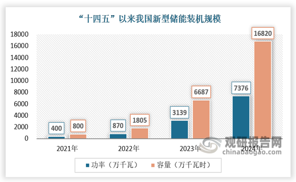 截至2024年底，全国已建成投运新型储能项目累计装机规模达7376万千瓦/1.68亿千瓦时，约为“十三五”末的20倍，较2023年底增长超过130%，全年新增新型储能装机4237万千瓦/1.01亿千瓦时。全国新型储能平均储能时长2.3小时，较2023年底增加约0.2小时，“十四五”以来储能时长呈上升趋势。