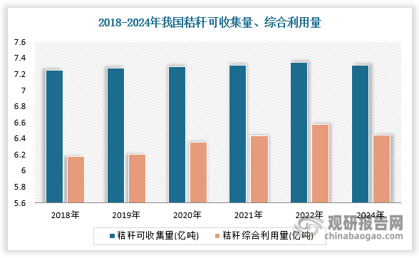 根据数据， 2024 年国内秸秆产生量为8.65亿吨，可收集量为7.31 亿吨，综合利用量为6.44 亿吨，综合利用率达 88.1%，其中肥料化、饲料化、能源化、基料化、原料化利用率分别为57.6%、20.7%、8.3%、0.7%、0.8%。