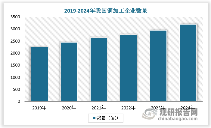 我国铜加工庞大存量产能主要得益于铜加工企业数量不断增加，2024年底国内共有3191 家存量公司。铜初级加工企业定价模式多为“原材料价格 + 加工费”，近年来铜加工产能扩张速度远超过需求增长幅度，行业竞争不断加剧，导致加工费持续承压下行。当前中游企业毛利率普遍处于较低水平，部分企业甚至已陷入亏损状态。
