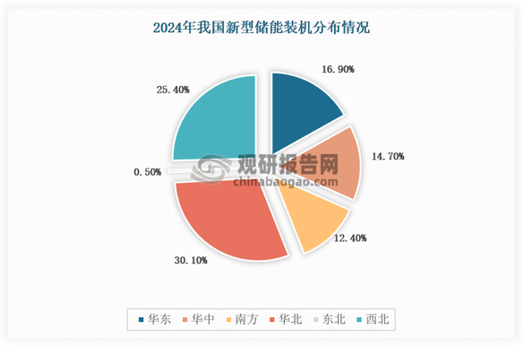 华北、西北为新型储能装机规模较大地区，装机规模分别为2224万千瓦/4942万千瓦时、1871万千瓦/5201万千瓦时，装机合计约占全国55.5%。华东、华中、南方、东北地区装机占比分别为16.9%、14.7%、12.4%、0.5%。其中，华东地区占比较2023年底提升8.6个百分点。