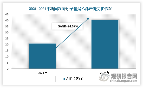 我国超高分子量聚乙烯行业在技术突破和下游需求双轮驱动下实现产能快速扩张，2024年产能突破40万吨大关，2021-2024年间年均复合增长率达到24.57%，呈现强劲发展势头。从区域分布来看，其产能呈现显著集聚特征，其中华东和华北地区作为产业核心区域，2024年合计产能占比高达78%。这种区域集中格局主要源于三方面因素：一是长三角、京津冀等经济发达地区完善的产业配套；二是临近下游消费市场的地理优势，大幅降低物流成本；三是依托沿海沿江港口便利的运输条件，既保障原料高效输入，又便于产品快速输出至国内外市场。