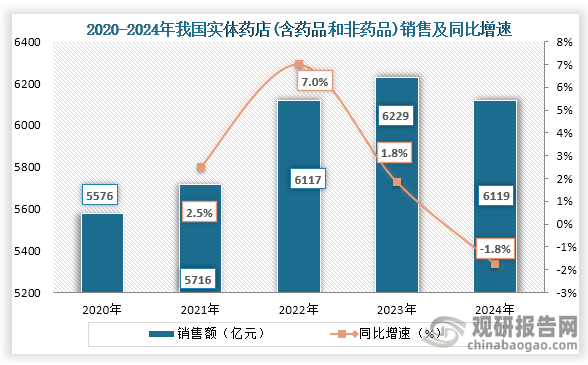 具体从实体药店销售情况来看，2020年到2023年我国实体药店(含药品和非药品)销售额持续增长，到2024年销售额有所下降。2024年我国实体药店销售额为6119亿元，同比下降1.85%。
