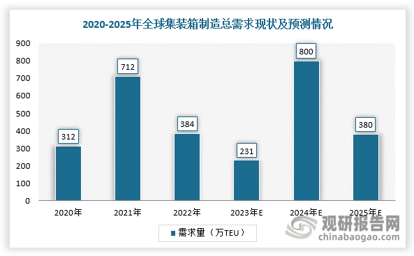 但2025年需要消化红海超卖的影响以及贸易摩擦可能带来全球航运放缓，预计2025年降至380万TEU。按照对应单位涂料需求600吨/万TEU，测算出2025年全球集装箱涂料需求将达到22.8万吨。