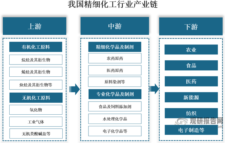产业链来看，我国精细化工行业产业链上游为有机化工原料和无机化工原料；中游为精细化学品及制剂、专业化学品及制剂，可分为农药、染料、涂料、颜料、试剂和高纯物质、信息用化学品、食品和饲料添加剂等；下游为应用领域，广泛应用于农业、食品、医药、纺织、新能源、电子制造等行业。